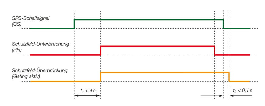 L'inhibition réinventée – Le Smart Process Gating